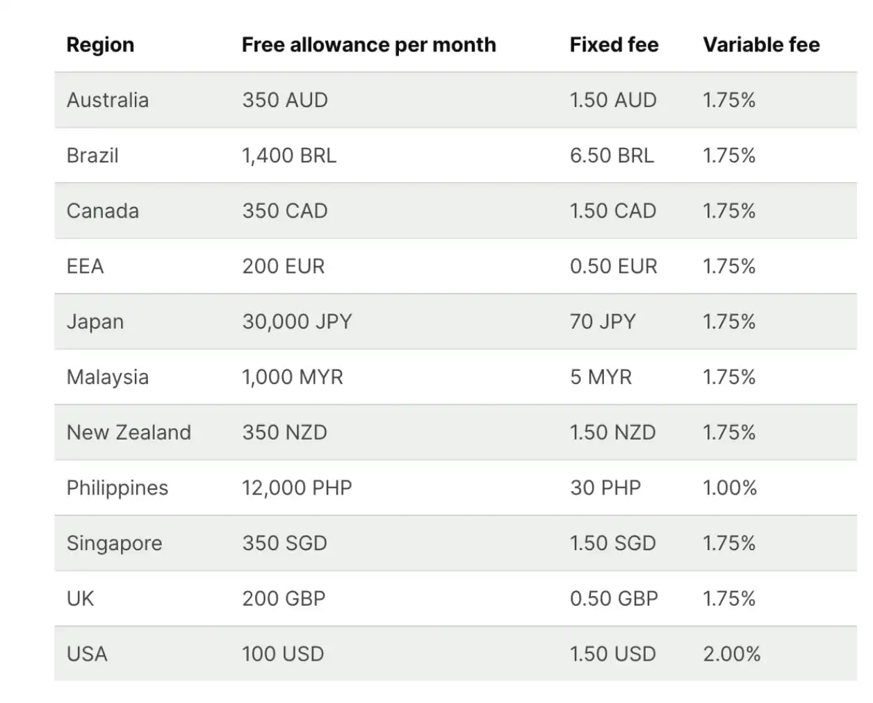 fees charged by WISE travel card at ATMs